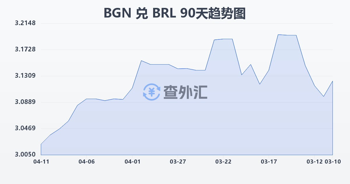 保加利亚列弗兑巴西雷亚尔(BGN/BRL)近90天汇率走势图
