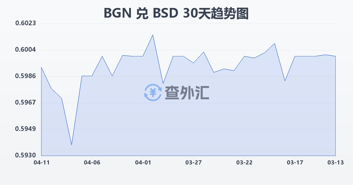 保加利亚列弗兑巴哈马元(BGN/BSD)近30天汇率走势图