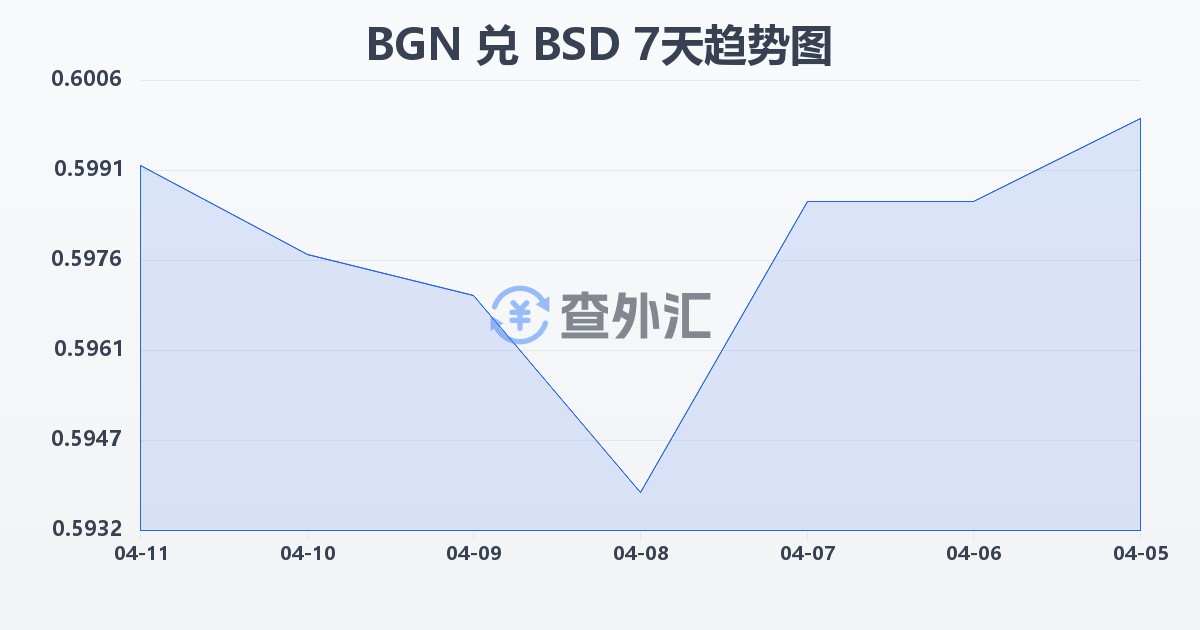 保加利亚列弗兑巴哈马元(BGN/BSD)近7天汇率走势图