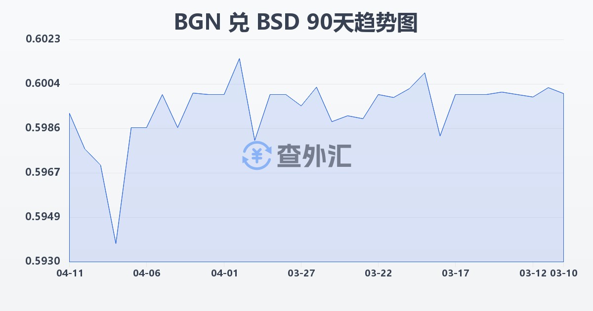 保加利亚列弗兑巴哈马元(BGN/BSD)近90天汇率走势图