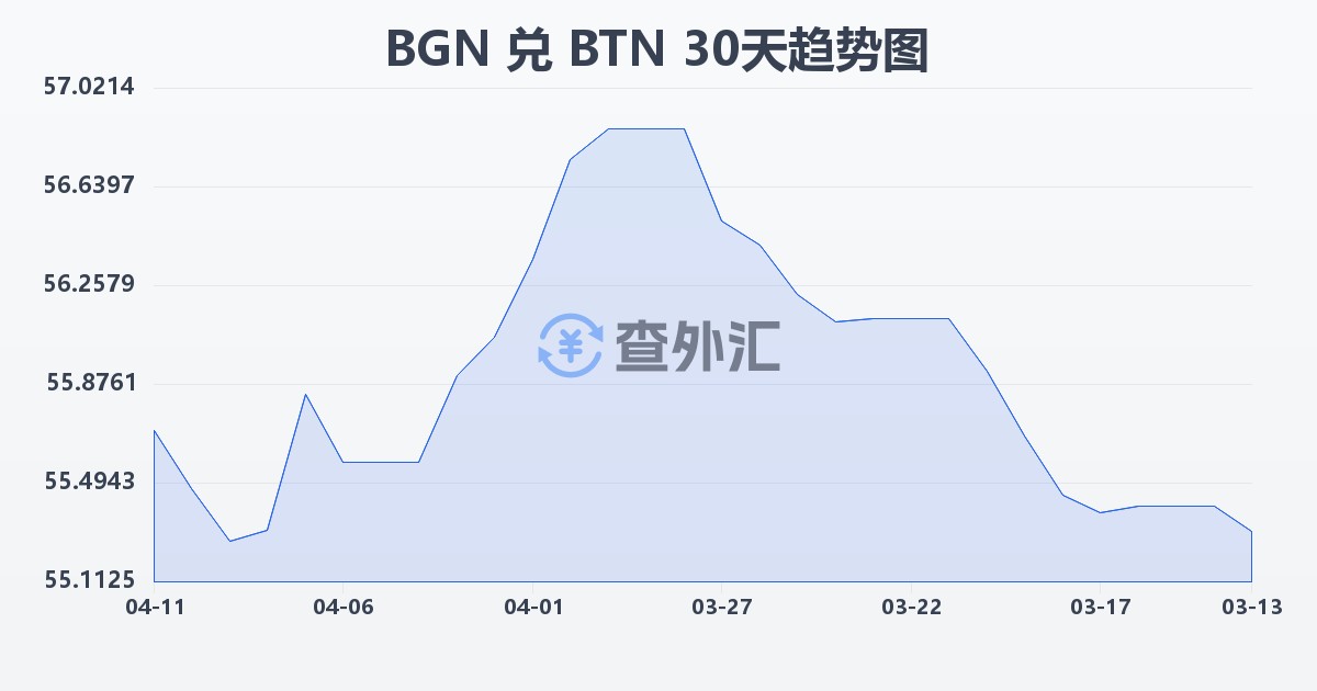 保加利亚列弗兑不丹努尔特鲁姆(BGN/BTN)近30天汇率走势图