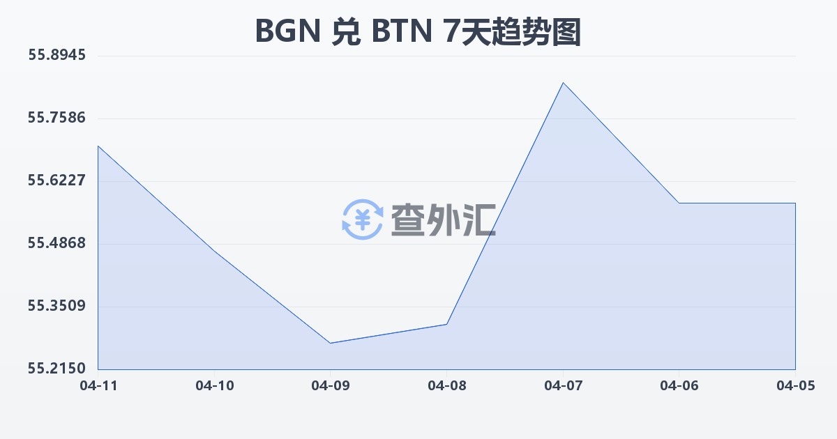 保加利亚列弗兑不丹努尔特鲁姆(BGN/BTN)近7天汇率走势图