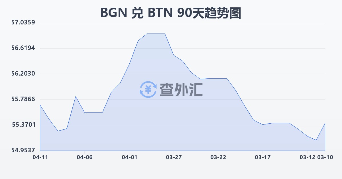 保加利亚列弗兑不丹努尔特鲁姆(BGN/BTN)近90天汇率走势图