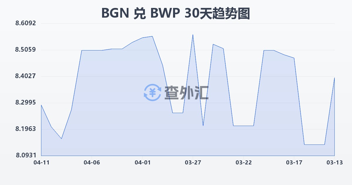 保加利亚列弗兑博茨瓦纳普拉(BGN/BWP)近30天汇率走势图