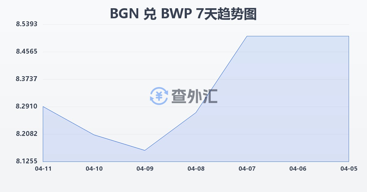 保加利亚列弗兑博茨瓦纳普拉(BGN/BWP)近7天汇率走势图