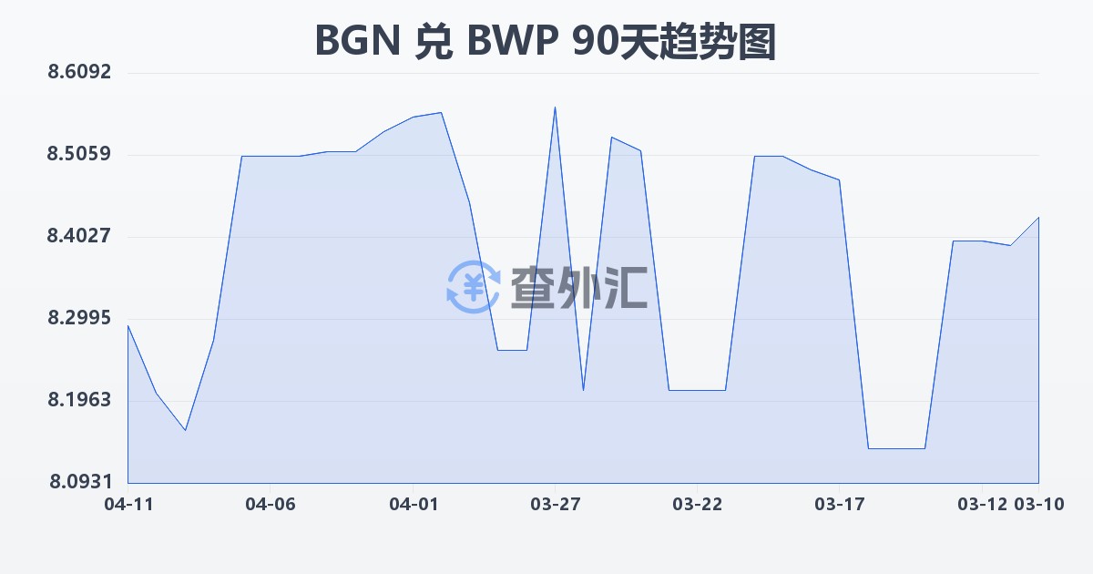 保加利亚列弗兑博茨瓦纳普拉(BGN/BWP)近90天汇率走势图