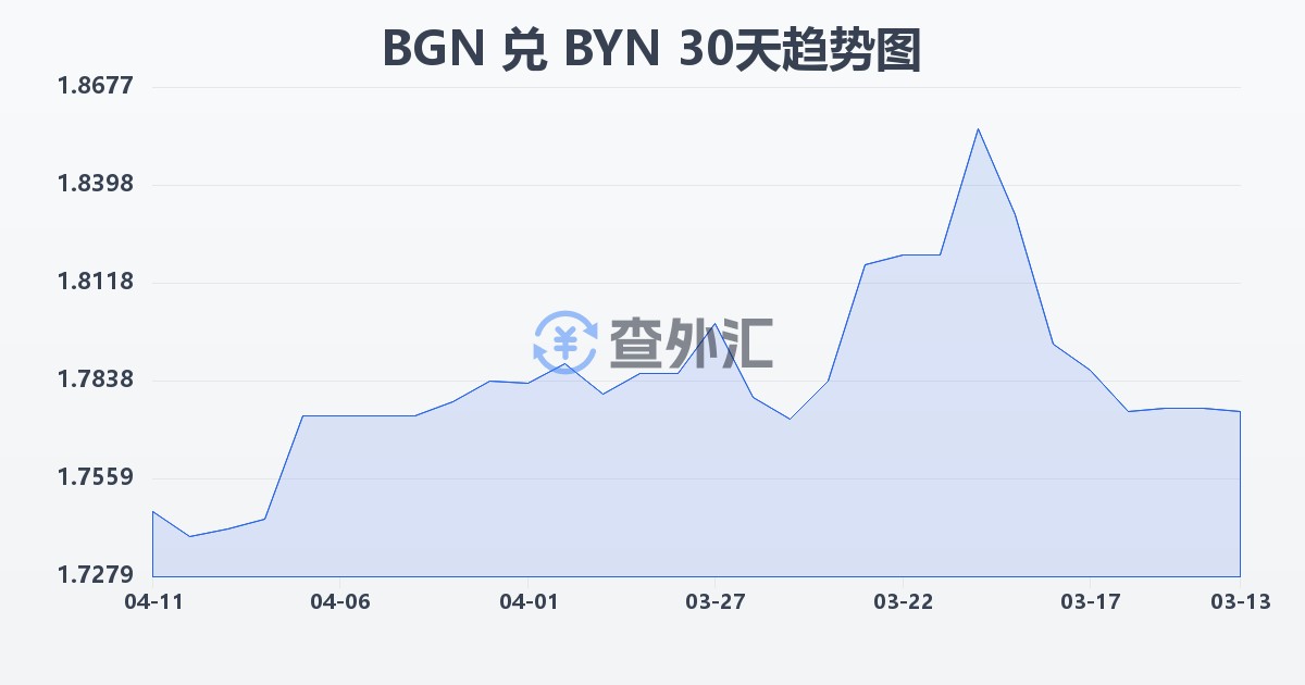 保加利亚列弗兑白俄罗斯卢布(BGN/BYN)近30天汇率走势图