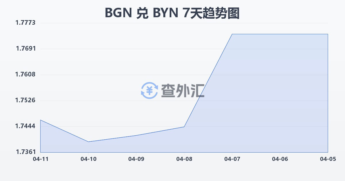 保加利亚列弗兑白俄罗斯卢布(BGN/BYN)近7天汇率走势图