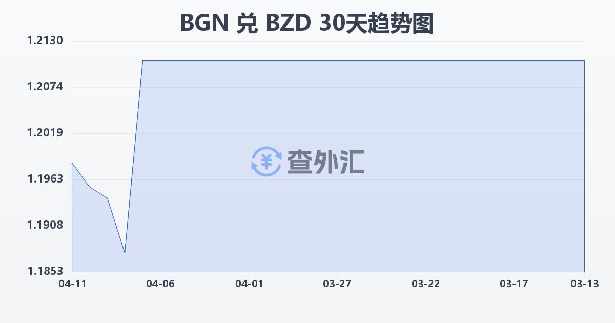 保加利亚列弗兑伯利兹元(BGN/BZD)近30天汇率走势图