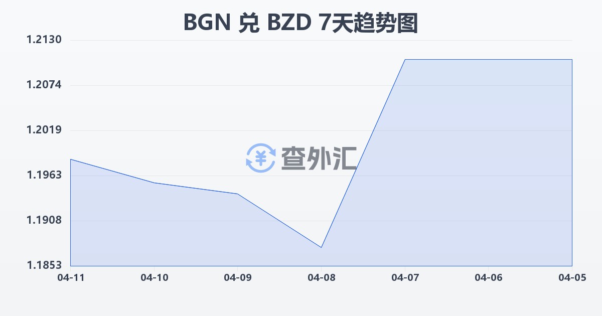 保加利亚列弗兑伯利兹元(BGN/BZD)近7天汇率走势图