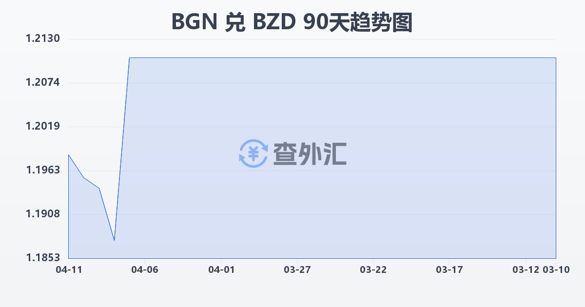 保加利亚列弗兑伯利兹元(BGN/BZD)近90天汇率走势图