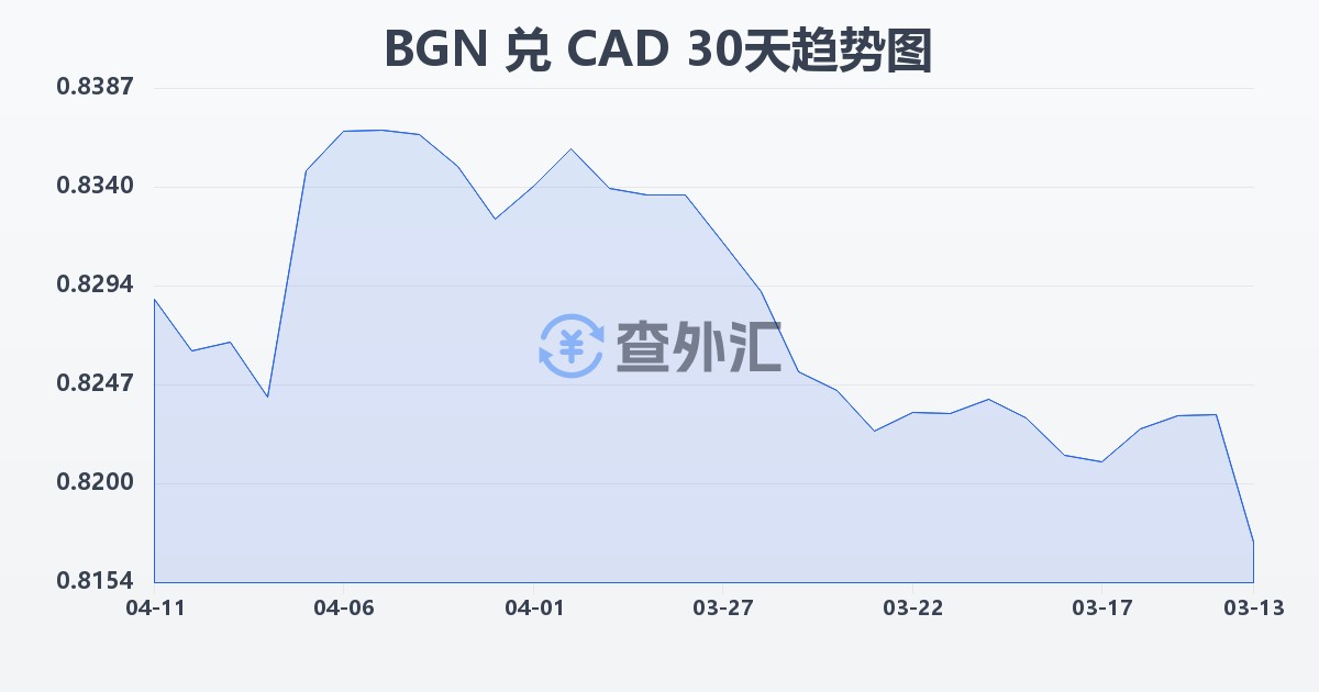保加利亚列弗兑加拿大元(BGN/CAD)近30天汇率走势图