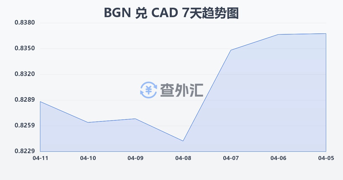 保加利亚列弗兑加拿大元(BGN/CAD)近7天汇率走势图