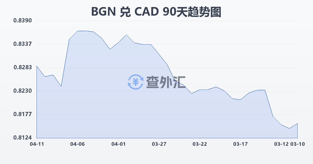 保加利亚列弗兑加拿大元(BGN/CAD)近90天汇率走势图