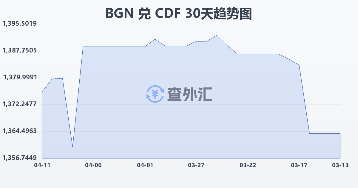 保加利亚列弗兑刚果法郎(BGN/CDF)近30天汇率走势图