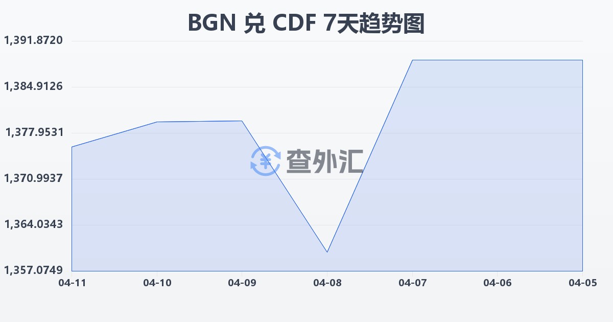 保加利亚列弗兑刚果法郎(BGN/CDF)近7天汇率走势图