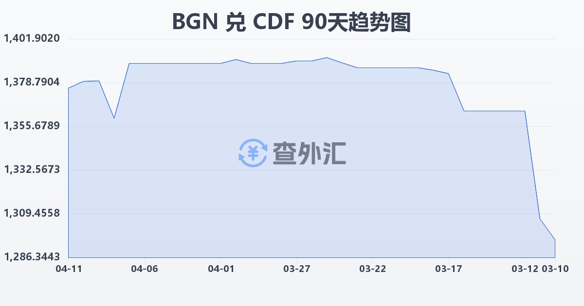 保加利亚列弗兑刚果法郎(BGN/CDF)近90天汇率走势图