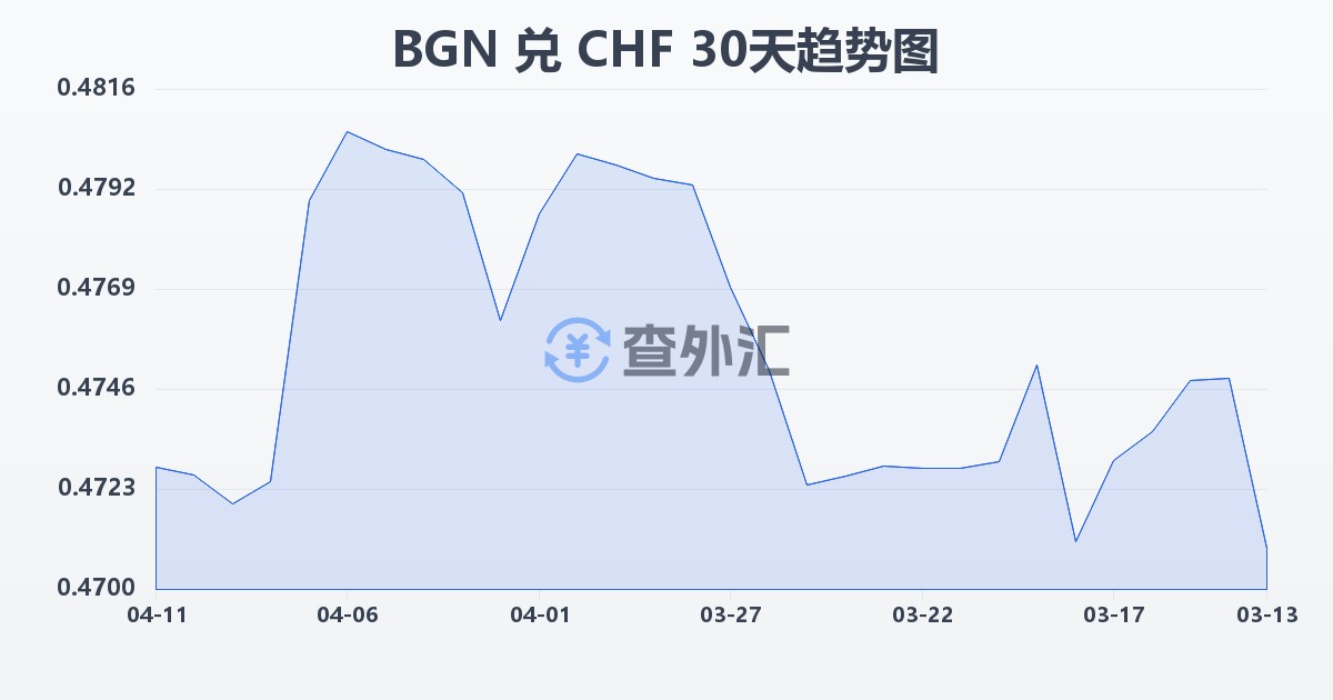 保加利亚列弗兑瑞士法郎(BGN/CHF)近30天汇率走势图
