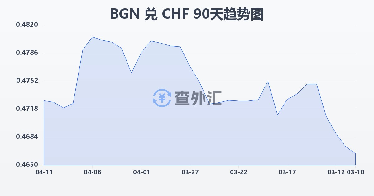保加利亚列弗兑瑞士法郎(BGN/CHF)近90天汇率走势图