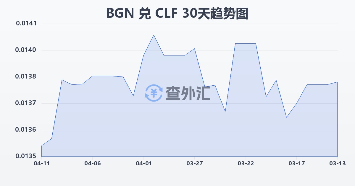 保加利亚列弗兑智利比索（UF）(BGN/CLF)近30天汇率走势图
