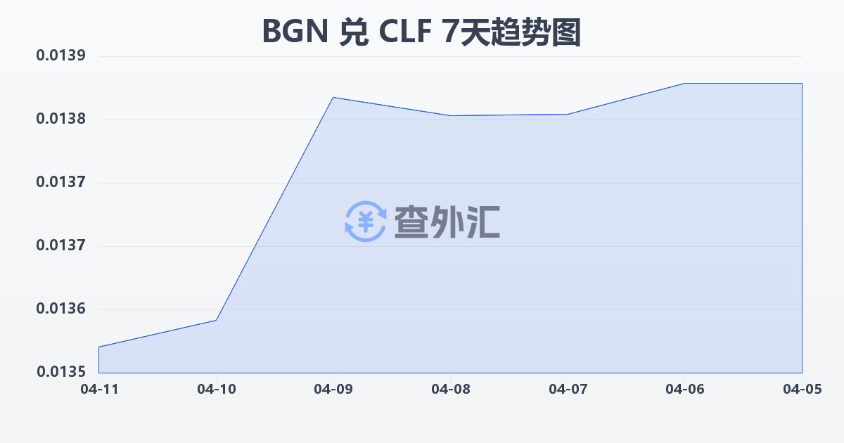 保加利亚列弗兑智利比索（UF）(BGN/CLF)近7天汇率走势图