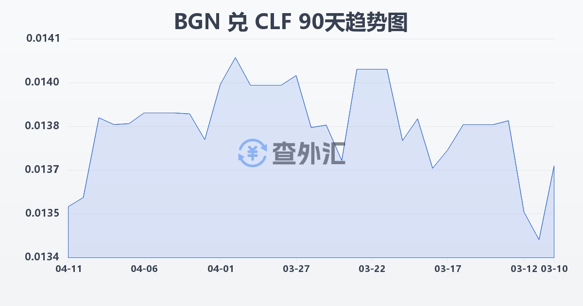 保加利亚列弗兑智利比索（UF）(BGN/CLF)近90天汇率走势图
