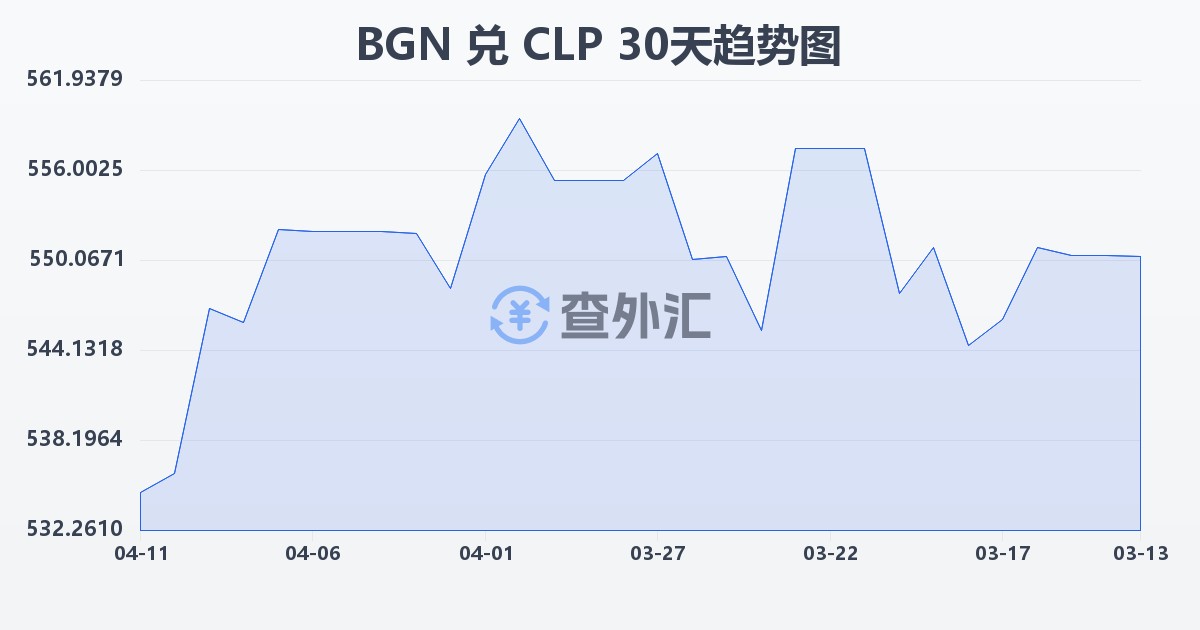 保加利亚列弗兑智利比索(BGN/CLP)近30天汇率走势图