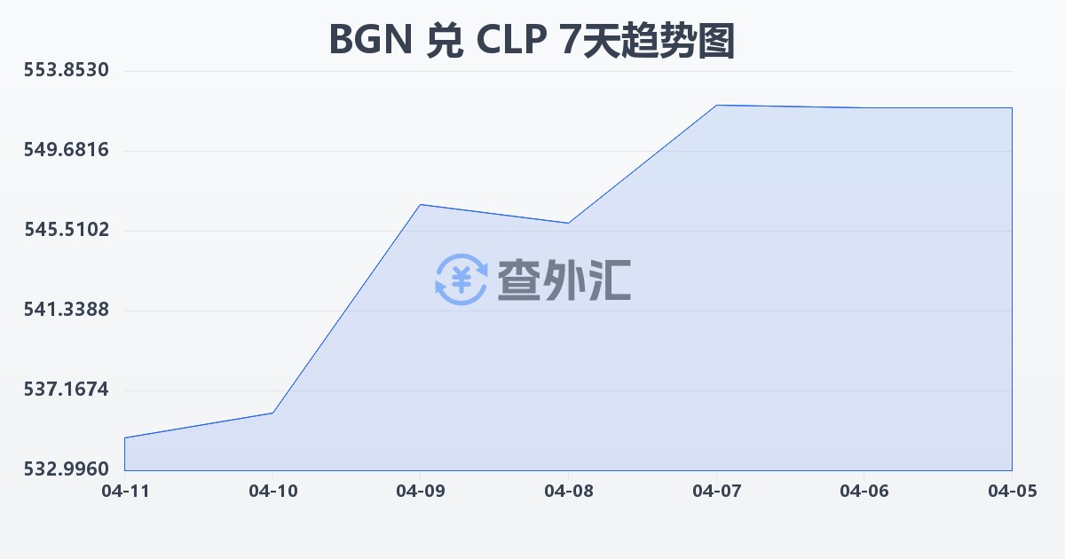保加利亚列弗兑智利比索(BGN/CLP)近7天汇率走势图