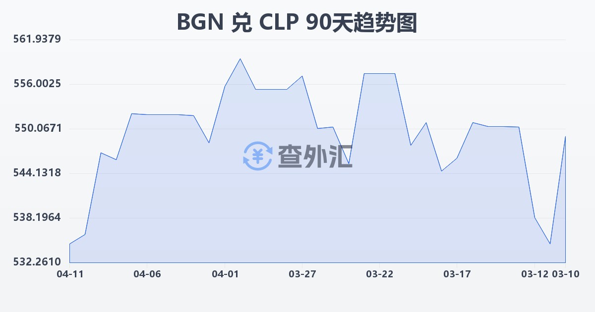保加利亚列弗兑智利比索(BGN/CLP)近90天汇率走势图