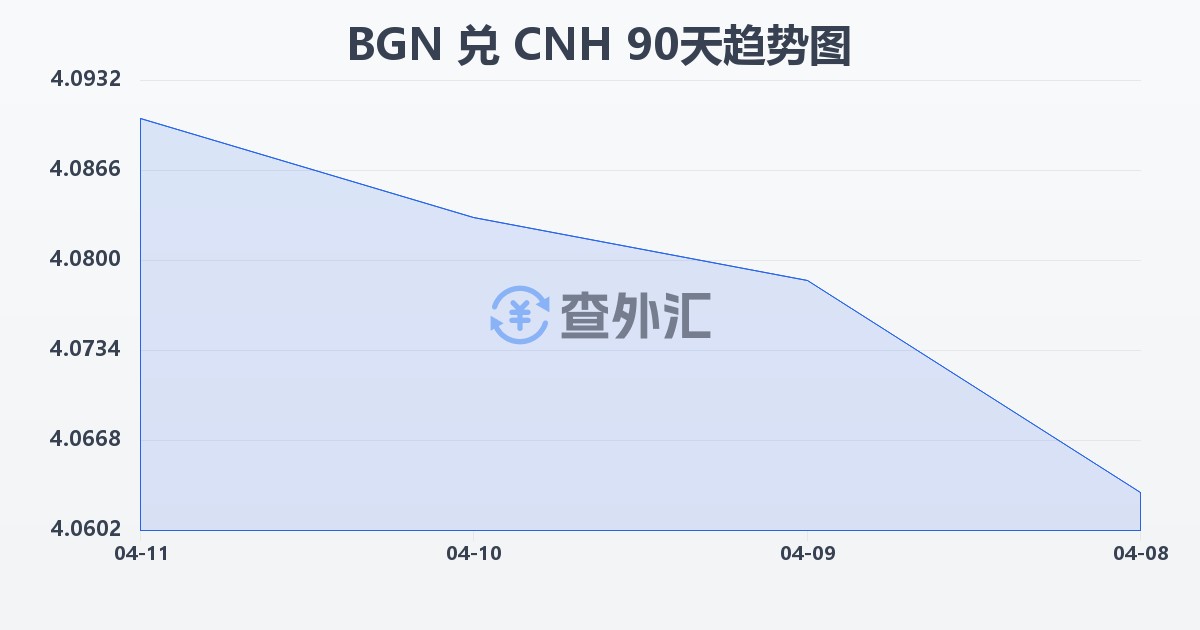保加利亚列弗兑离岸人民币(BGN/CNH)近90天汇率走势图