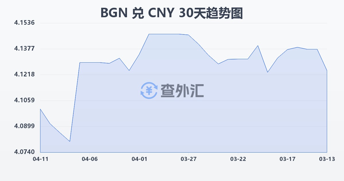 保加利亚列弗兑人民币(BGN/CNY)近30天汇率走势图