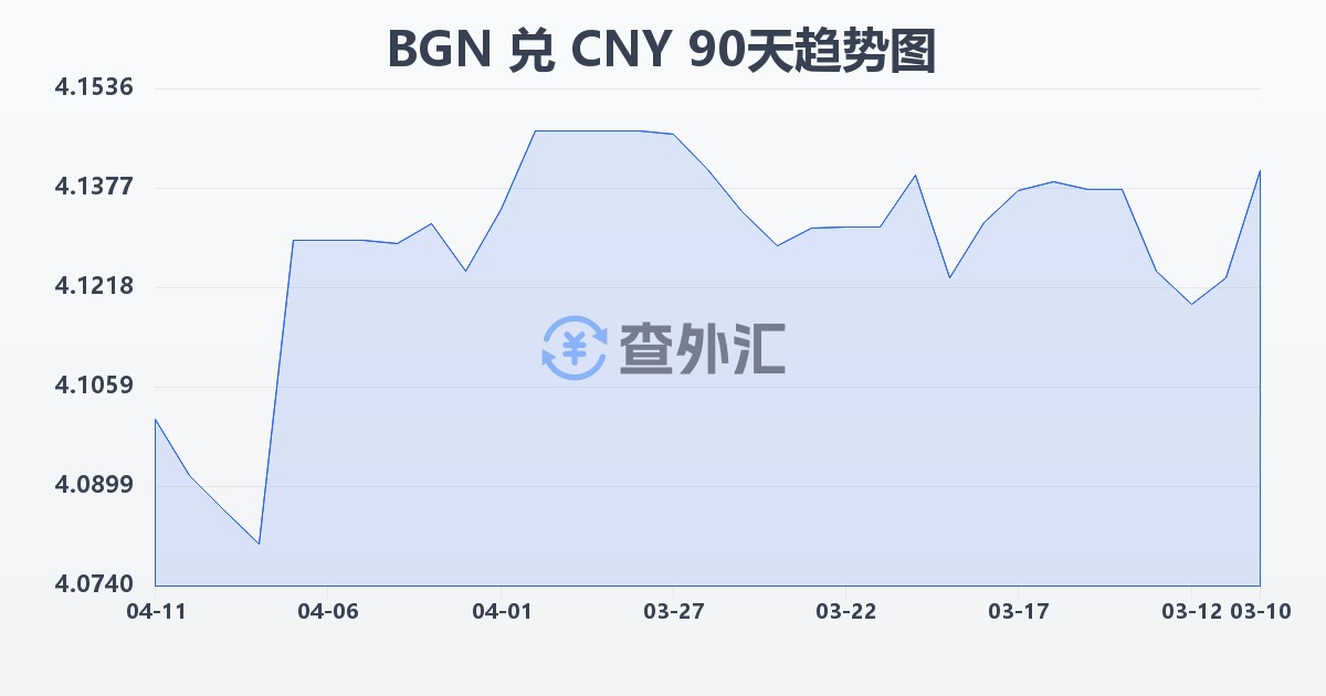 保加利亚列弗兑人民币(BGN/CNY)近90天汇率走势图