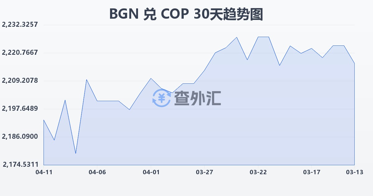 保加利亚列弗兑哥伦比亚比索(BGN/COP)近30天汇率走势图