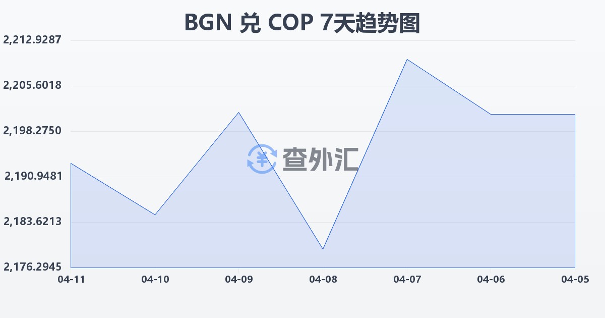 保加利亚列弗兑哥伦比亚比索(BGN/COP)近7天汇率走势图