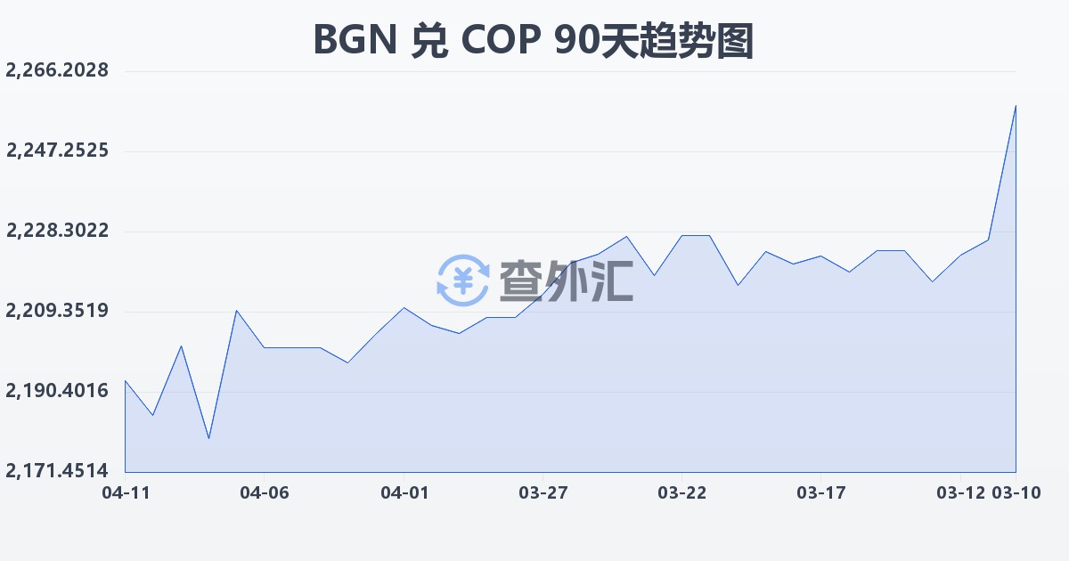 保加利亚列弗兑哥伦比亚比索(BGN/COP)近90天汇率走势图