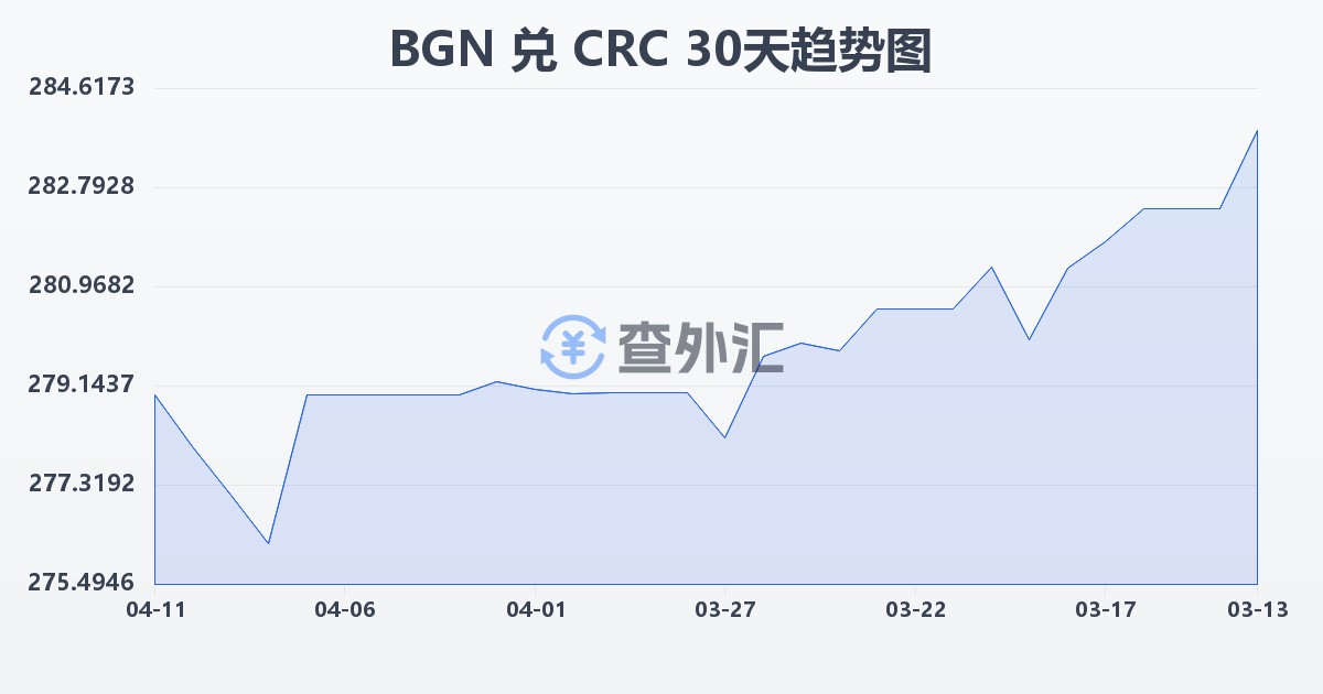 保加利亚列弗兑哥斯达黎加科朗(BGN/CRC)近30天汇率走势图