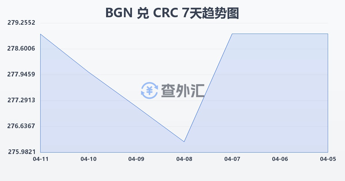 保加利亚列弗兑哥斯达黎加科朗(BGN/CRC)近7天汇率走势图