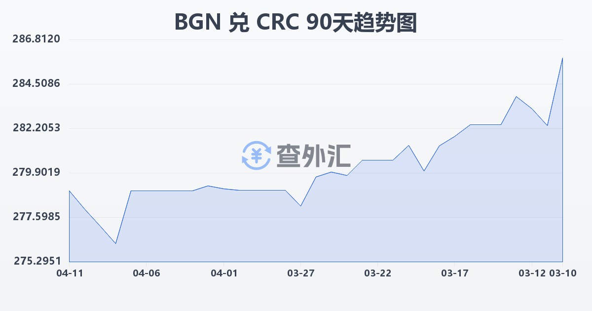 保加利亚列弗兑哥斯达黎加科朗(BGN/CRC)近90天汇率走势图