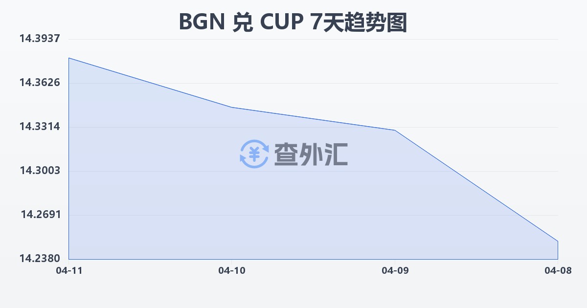 保加利亚列弗兑古巴比索(BGN/CUP)近7天汇率走势图