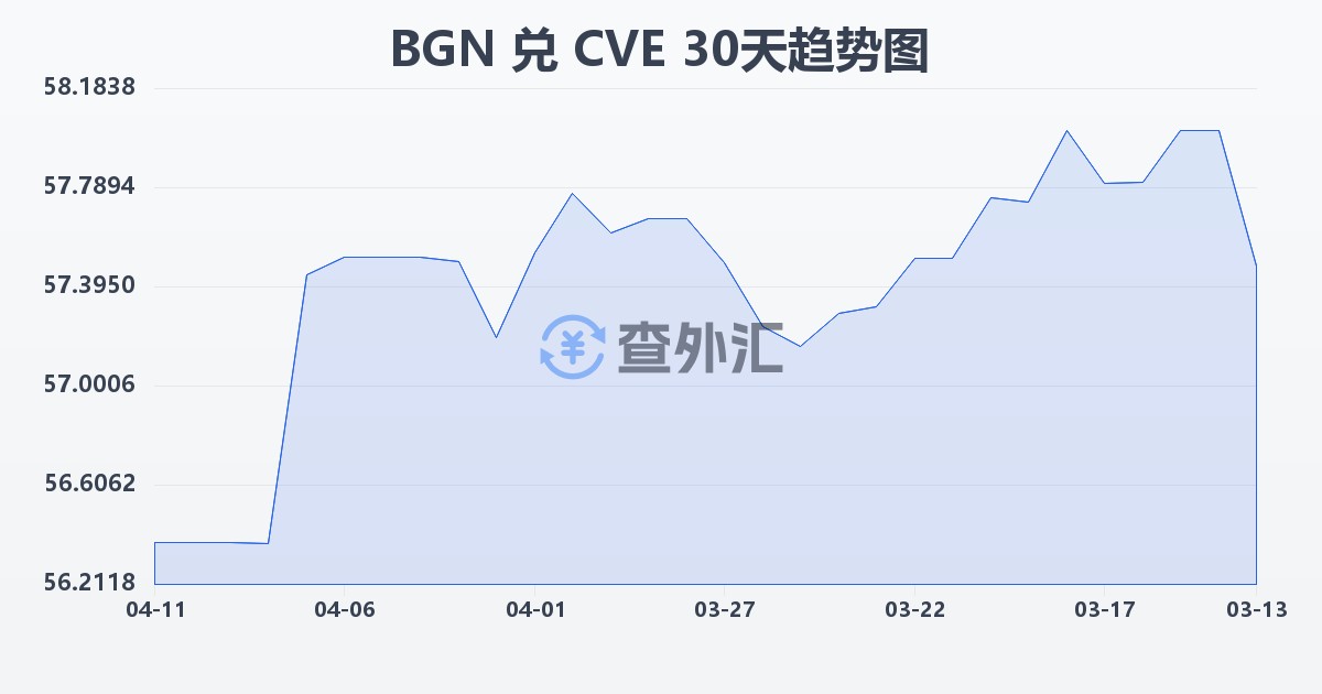 保加利亚列弗兑佛得角埃斯库多(BGN/CVE)近30天汇率走势图