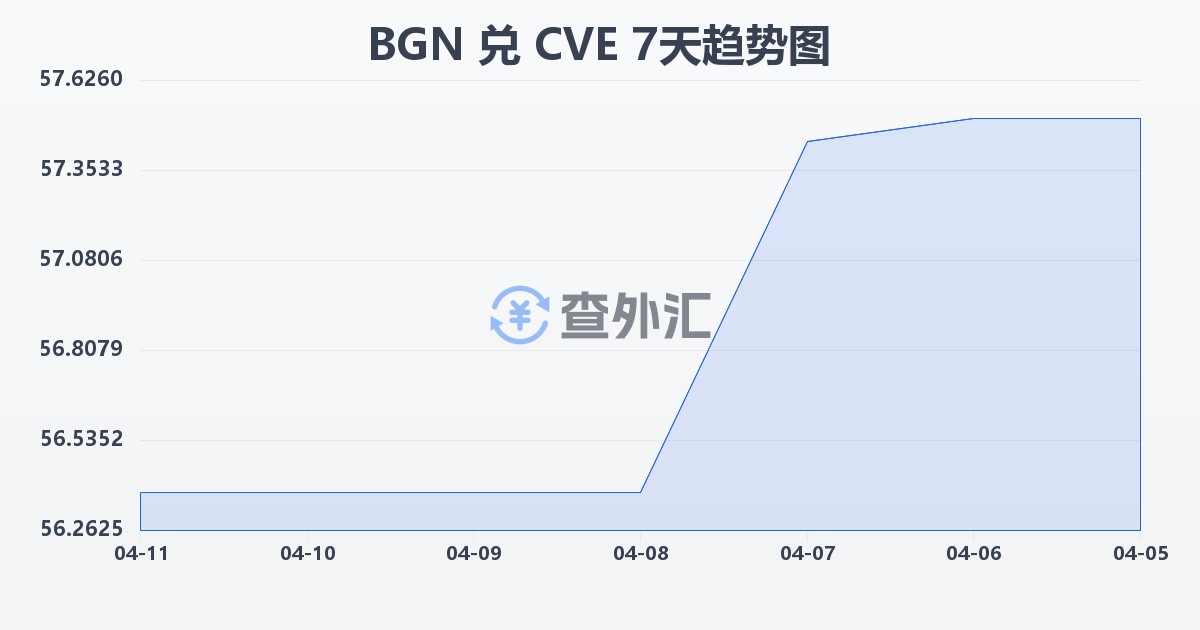 保加利亚列弗兑佛得角埃斯库多(BGN/CVE)近7天汇率走势图