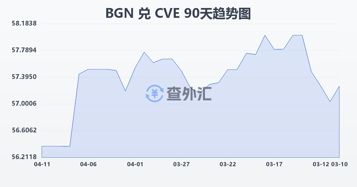 保加利亚列弗兑佛得角埃斯库多(BGN/CVE)近90天汇率走势图
