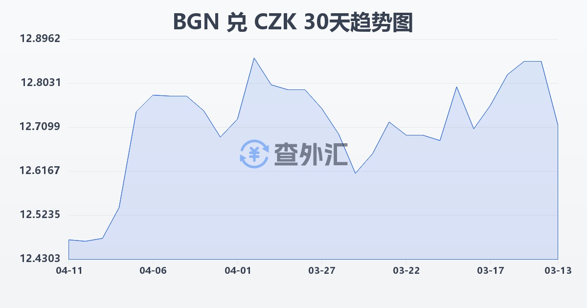 保加利亚列弗兑捷克克朗(BGN/CZK)近30天汇率走势图