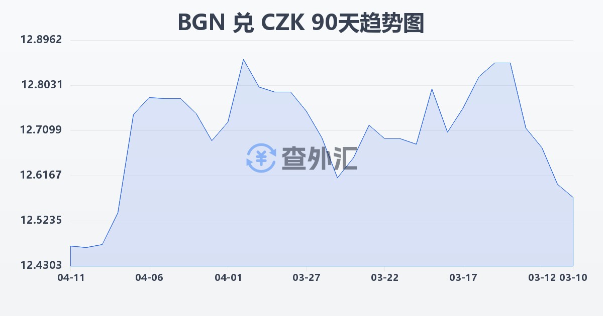保加利亚列弗兑捷克克朗(BGN/CZK)近90天汇率走势图