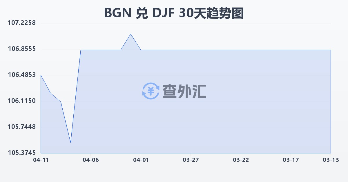 保加利亚列弗兑吉布提法郎(BGN/DJF)近30天汇率走势图