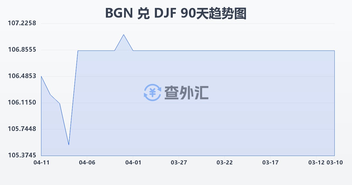 保加利亚列弗兑吉布提法郎(BGN/DJF)近90天汇率走势图