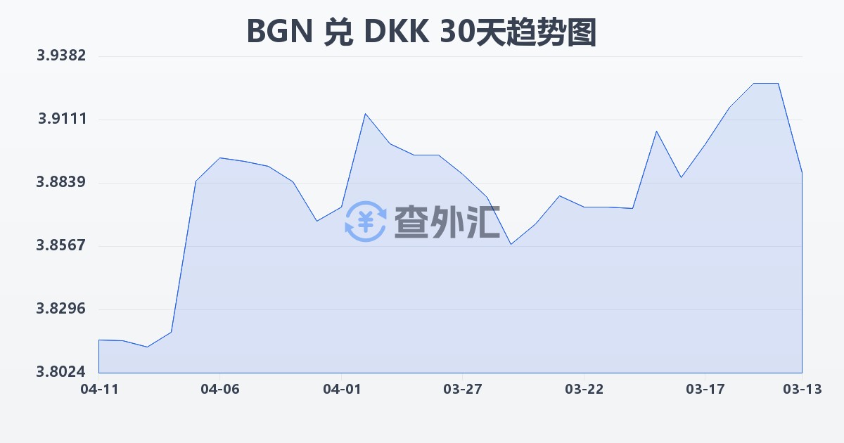 保加利亚列弗兑丹麦克朗(BGN/DKK)近30天汇率走势图