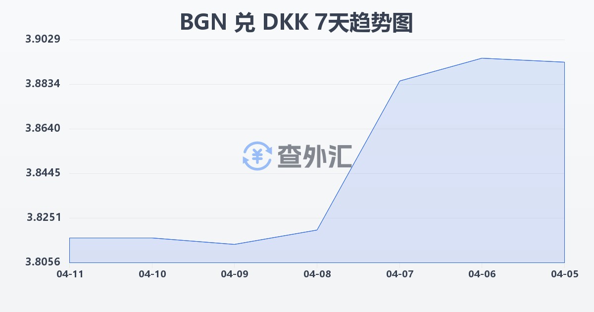 保加利亚列弗兑丹麦克朗(BGN/DKK)近7天汇率走势图