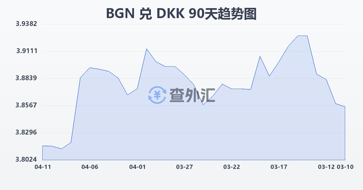 保加利亚列弗兑丹麦克朗(BGN/DKK)近90天汇率走势图