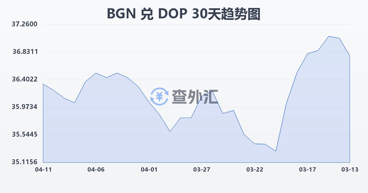 保加利亚列弗兑多米尼加比索(BGN/DOP)近30天汇率走势图